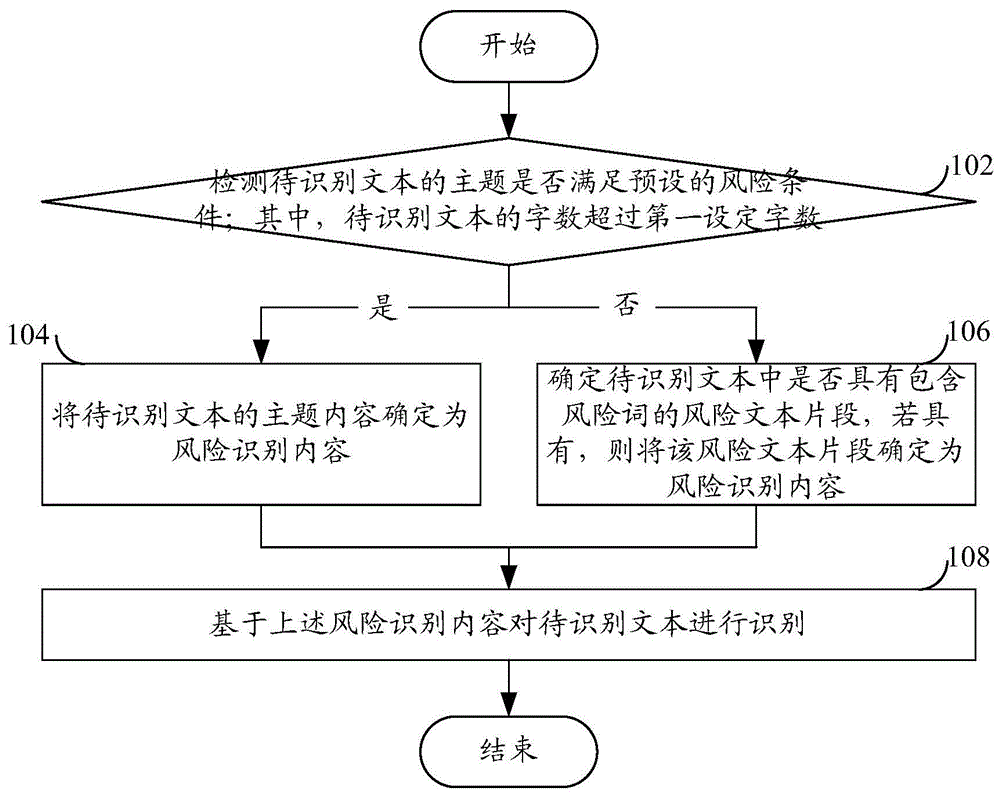 风险识别方法及装置与流程