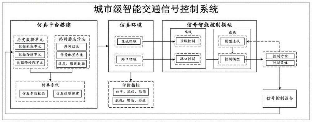 一种城市级智能交通信号控制系统及方法与流程