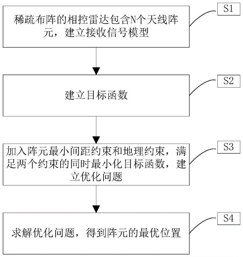 一种地理约束下的稀疏线性阵列优化布阵方法与流程