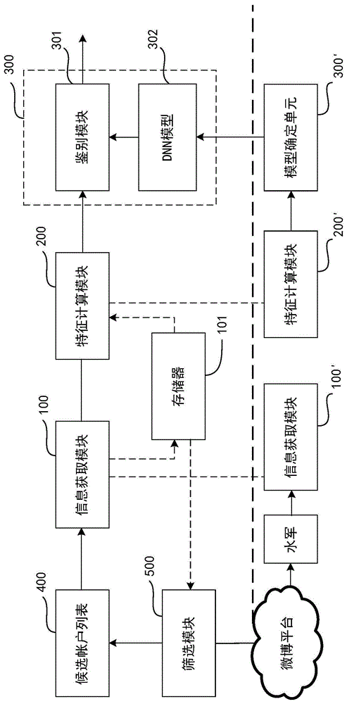 异常帐户鉴别方法与装置及介质与流程