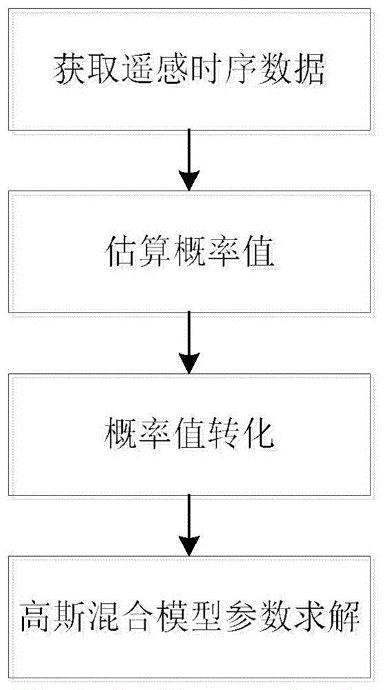 一种基于高斯混合模型的遥感时序数据拟合方法与流程