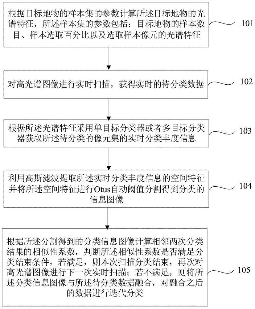 一种基于目标约束检测的高光谱实时分类方法与流程