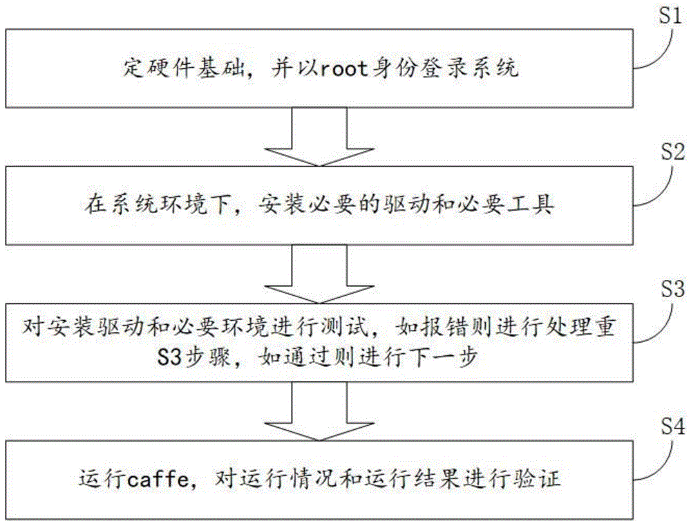 一种Caffe在CentOS系统下的环境搭建方法与流程