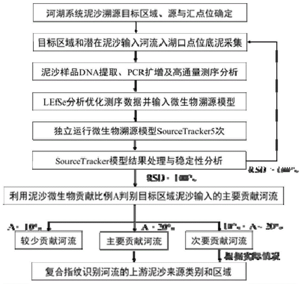 一种河湖系统中泥沙溯源方法与流程