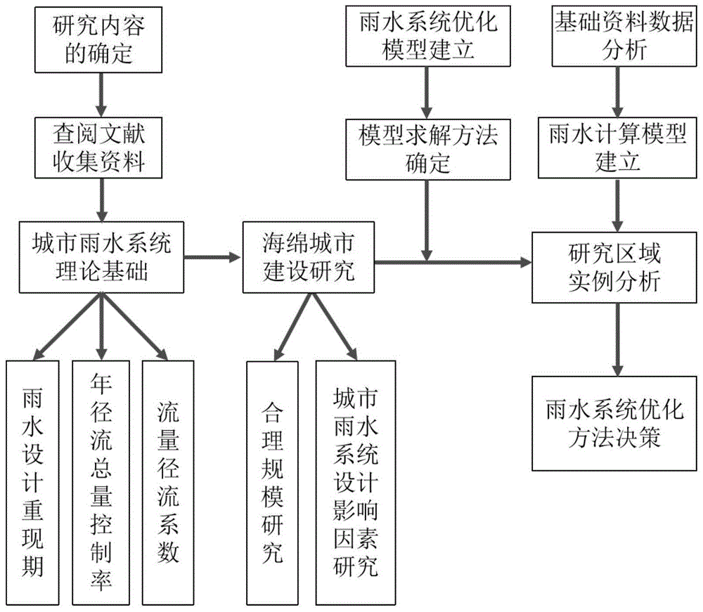 一种基于海绵城市理念的城市雨水优化系统和方法与流程