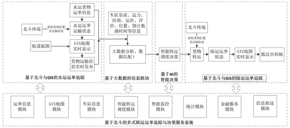 一种基于北斗的多式联运运单追踪和决策的方法与流程