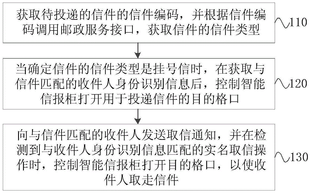 一种挂号信投递方法、装置、设备及介质与流程