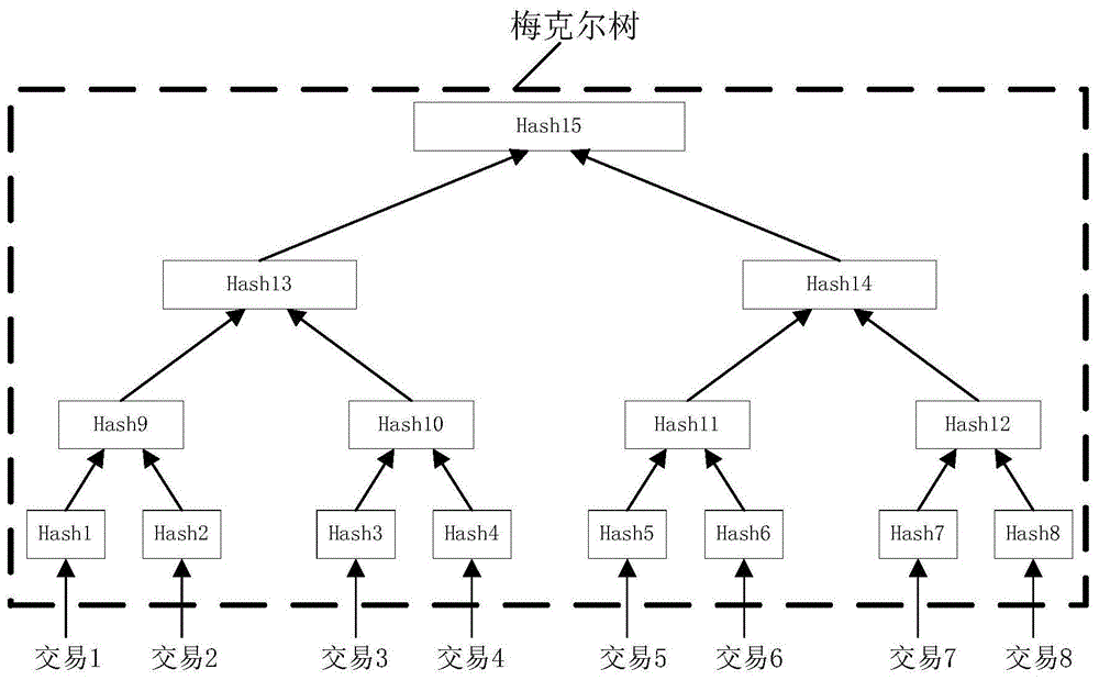 构建区块对应的梅克尔树、简单支付验证方法及装置与流程