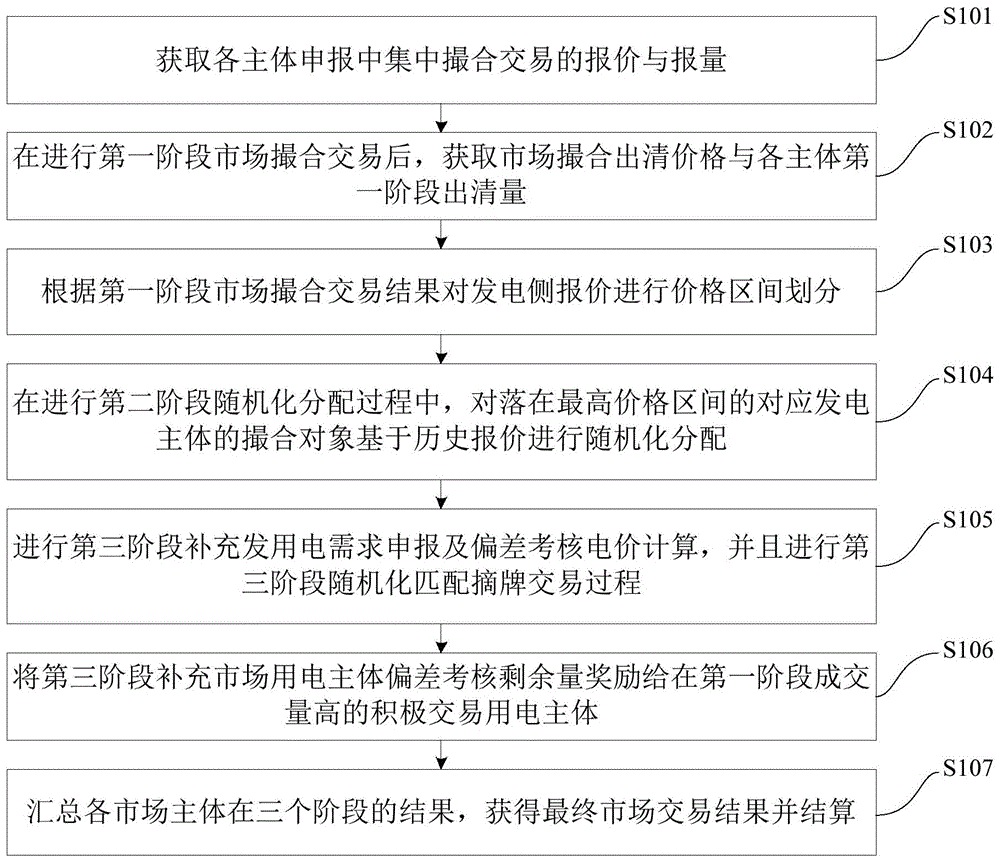 基于市场主体风险厌恶的随机化出清串谋抑制方法及装置与流程