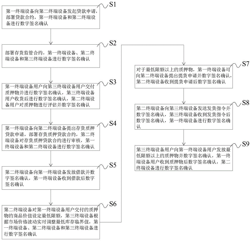 基于区块链的动态质押存货融资方法及系统、存储介质与流程