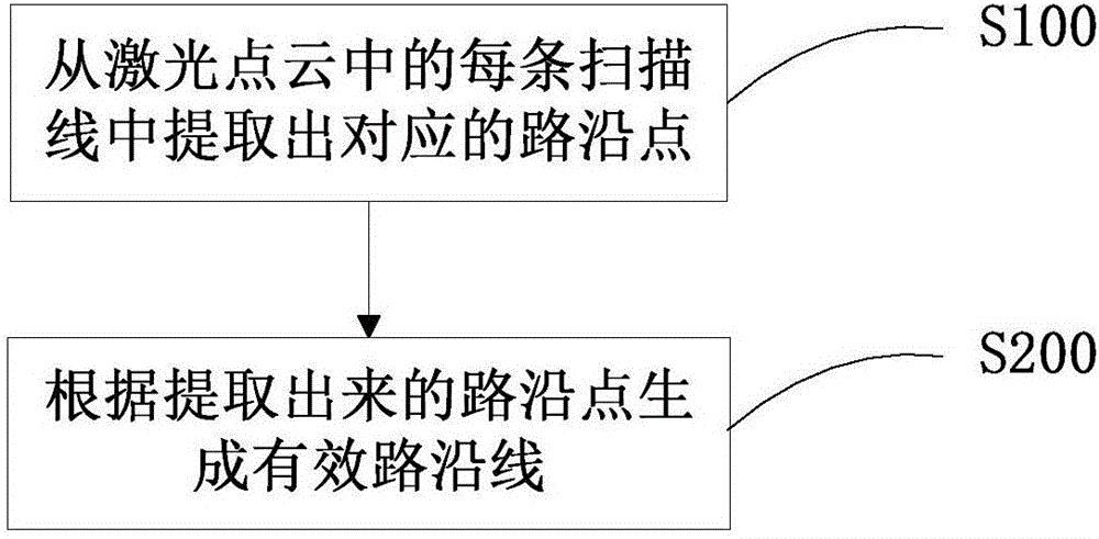 一种基于激光点云的路沿识别方法和装置与流程