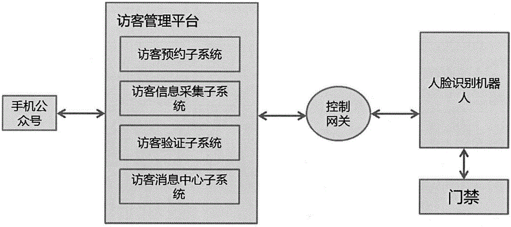 一种无人化的前台访客接待系统的制作方法