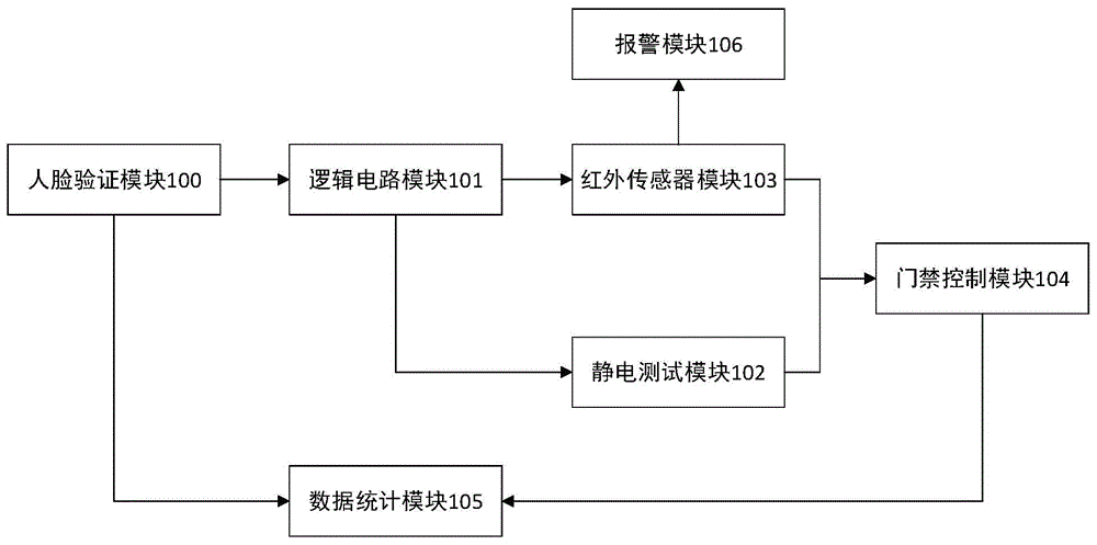 一种用于人脸验证检测的门禁系统和方法与流程