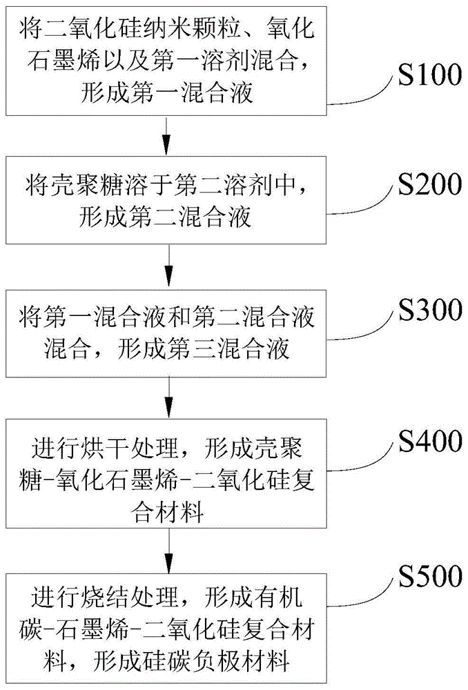 硅碳负极材料及其制备方法、电池与流程