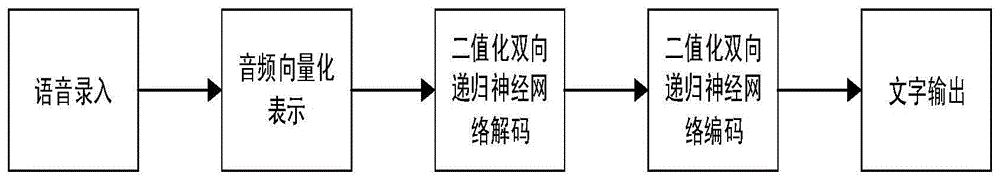 一种基于二值化递归神经网络的语音识别方法与流程