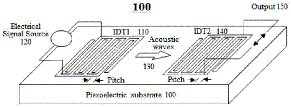一种用于表面声波装置的可调谐表面声波叉指换能器结构的制作方法