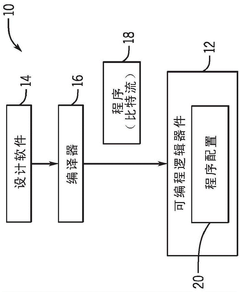 可编程逻辑器件的可编程逻辑结构可访问的扇区对齐存储器的制作方法