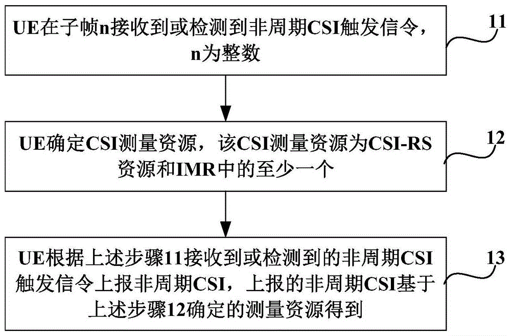 上报信道状态信息的方法、用户设备及基站与流程