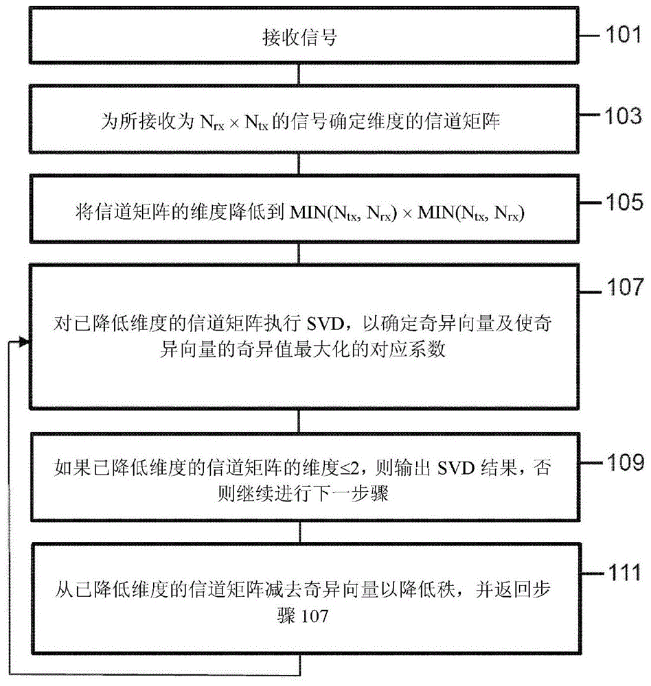 进行非迭代性奇异值分解的装置及方法与流程