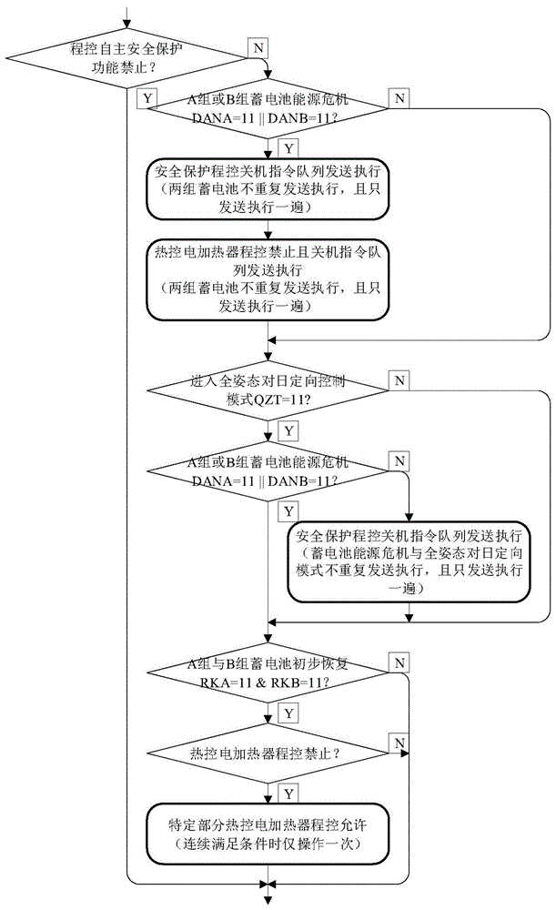 一种低轨卫星星上应急与状态恢复的自主安全保护方法与流程