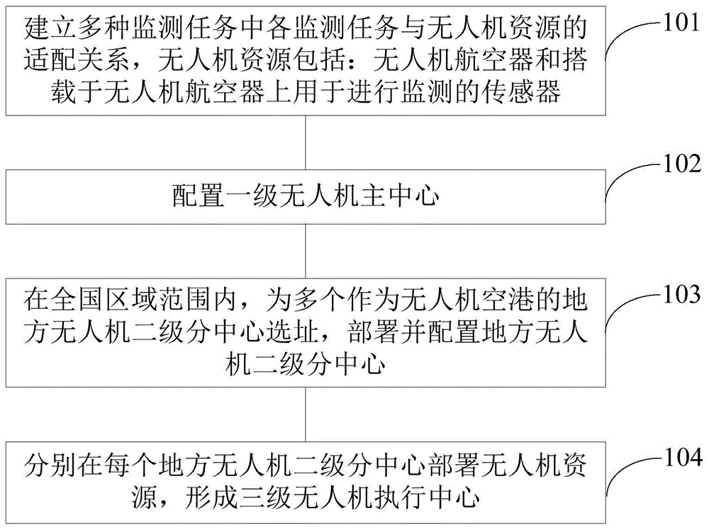 基于三级架构的无人机遥感组网方法、装置及架构与流程