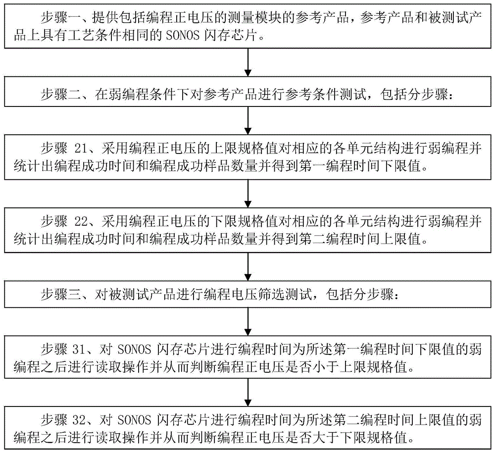 SONOS闪存芯片编程电压筛选方法与流程