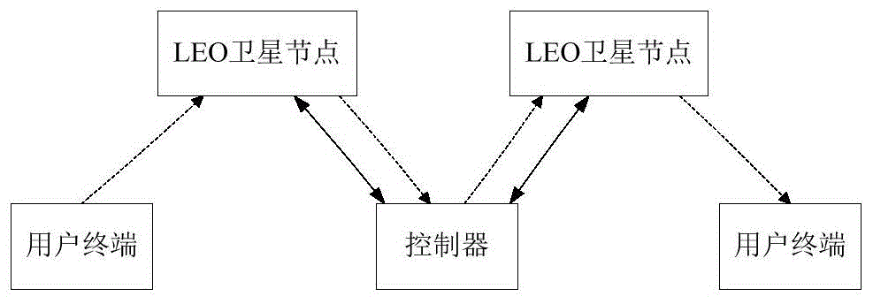 基于软件定义网络的低轨道卫星网络路由方法及装置与流程