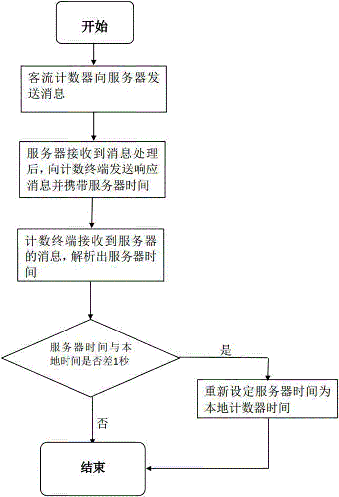 一种客流计数终端自动对时方法与流程