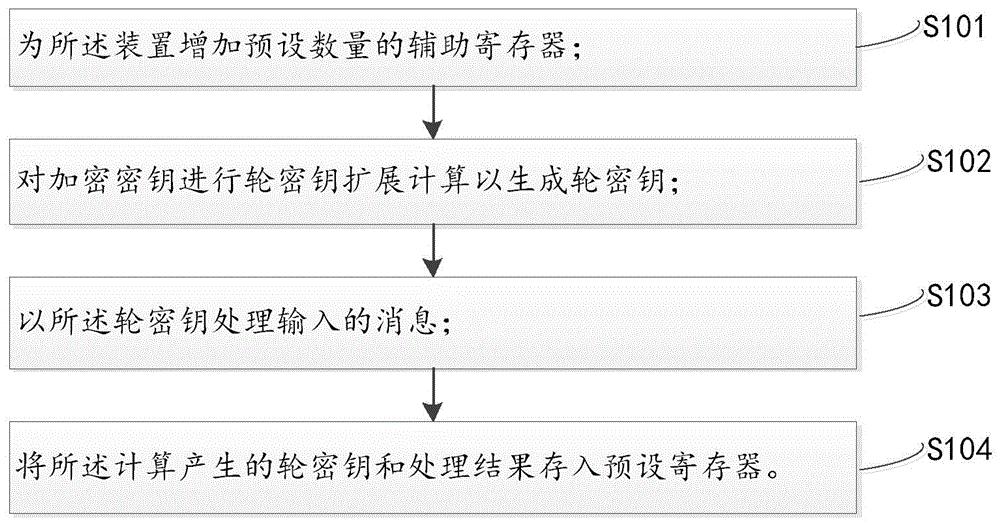 一种SM4加速方法和装置与流程