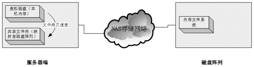 一种NAS存储系统主机链路带宽验证方法与流程