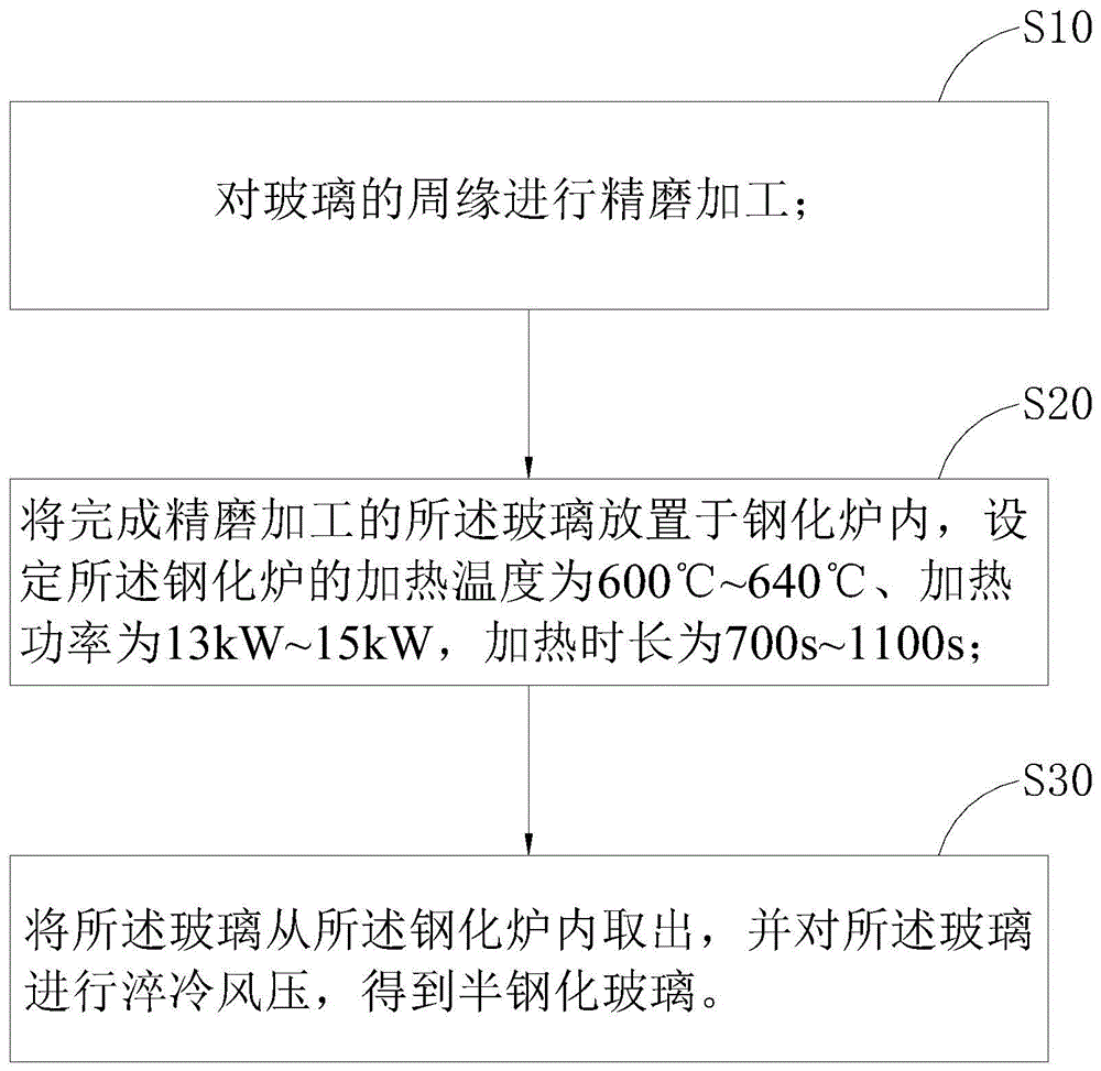 高性能厚板半钢化玻璃的制作方法与流程