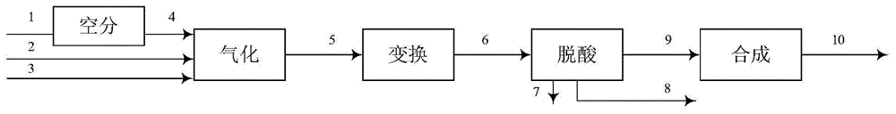 一种固定床煤气化合成甲醇联产LNG的工艺方法与装置与流程