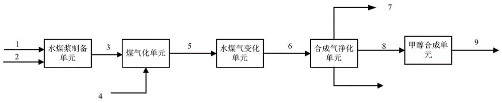 一种煤气化耦合煤焦化制甲醇联产乙二醇和LNG的工艺方法及装置与流程