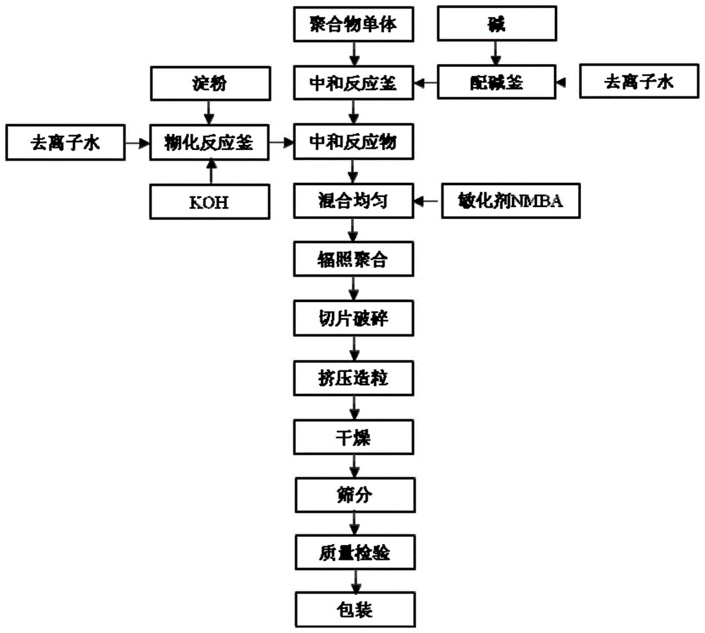 一种环保型农林保水剂及其制备方法与流程