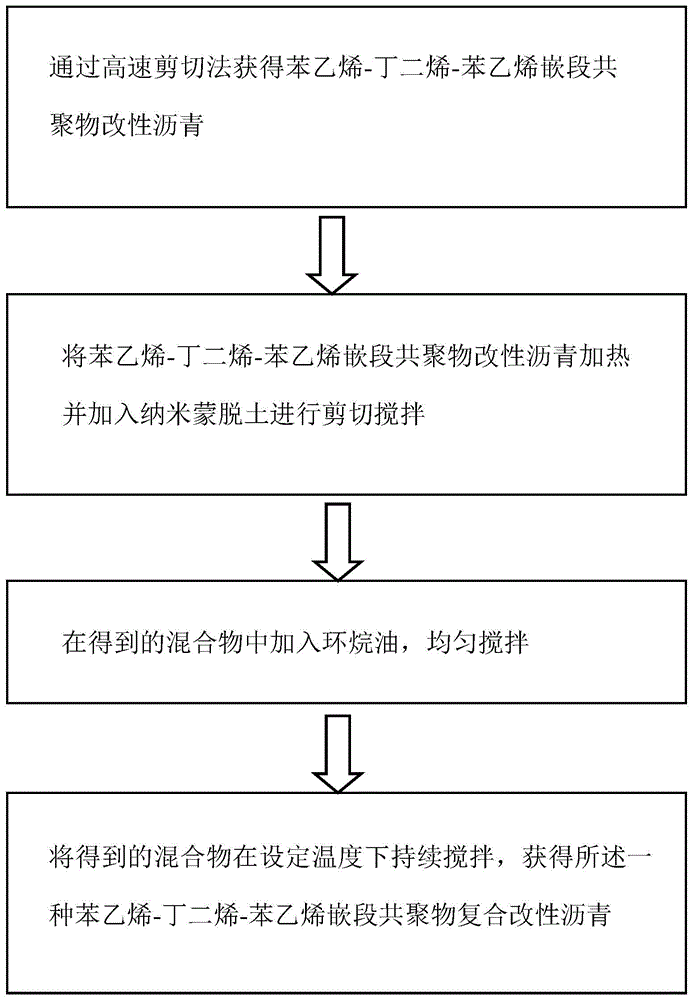 一种苯乙烯-丁二烯-苯乙烯嵌段共聚物复合改性沥青及其制备方法与流程