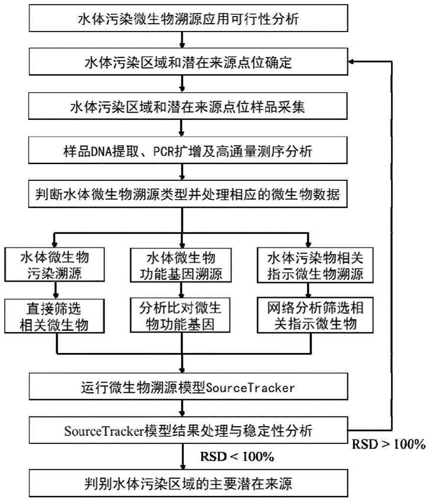 一种基于微生物溯源解析水体污染源的方法与流程