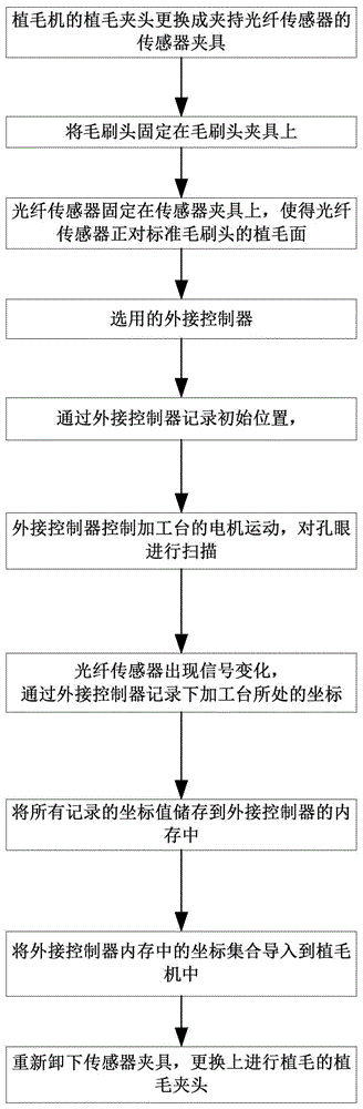 毛刷孔中心坐标自动检测工艺的制作方法