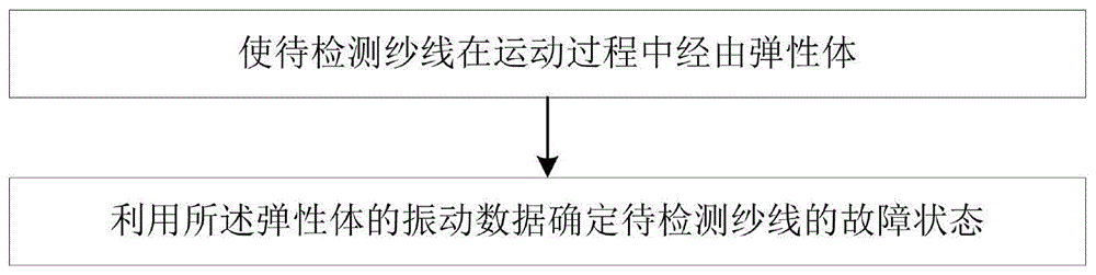 一种基于振动数据的纱线故障检测方法及装置与流程