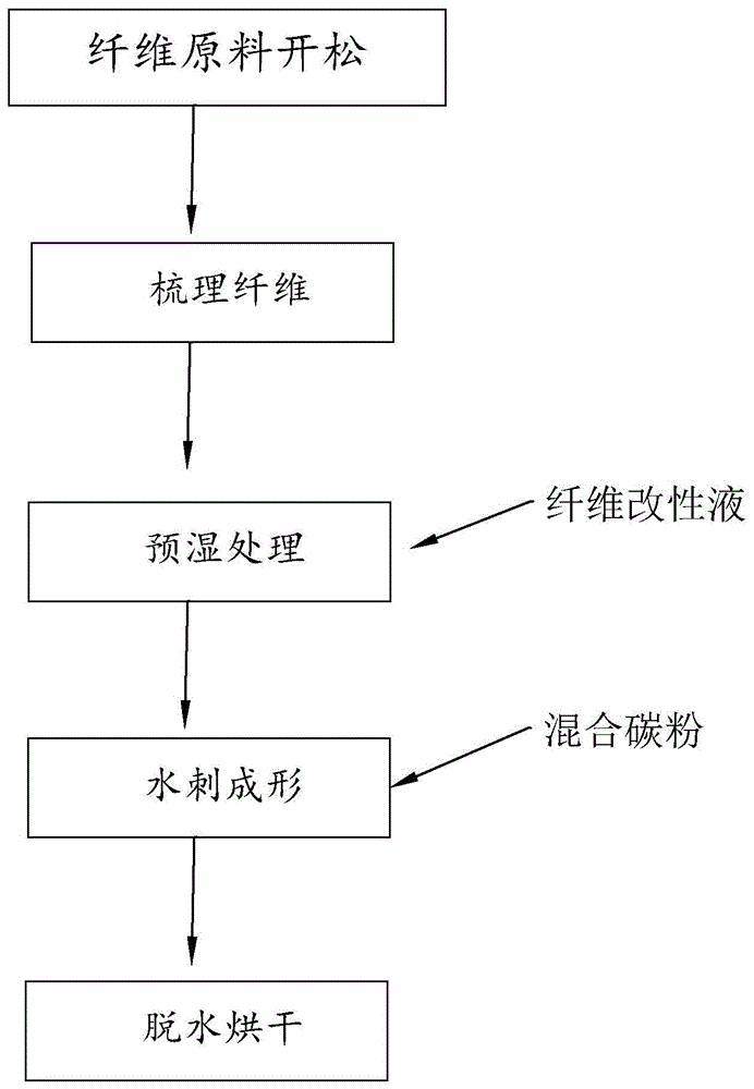 一种活性炭水刺无纺布生产工艺的制作方法