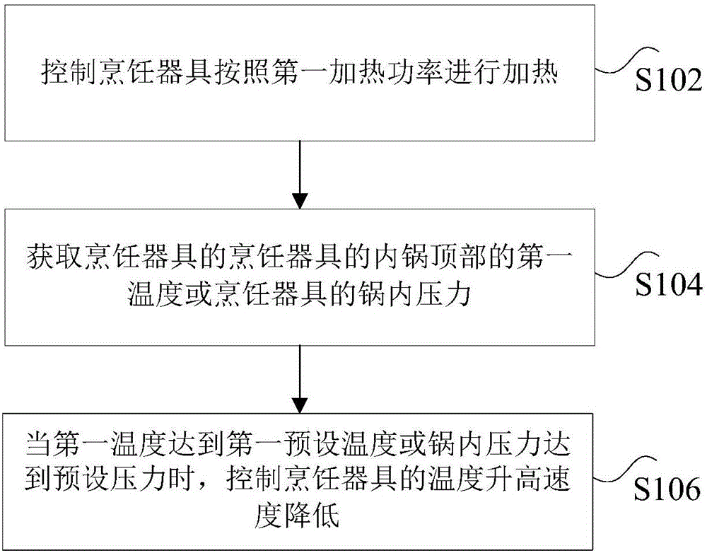 烹饪器具及其控制方法和装置、存储介质、处理器与流程