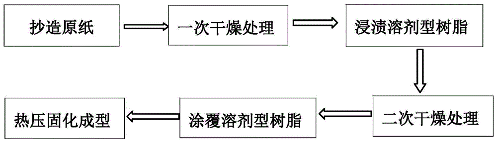 复合乳化剂,酚醛树脂水乳液及纸基摩擦材料的生产工艺的制作方法