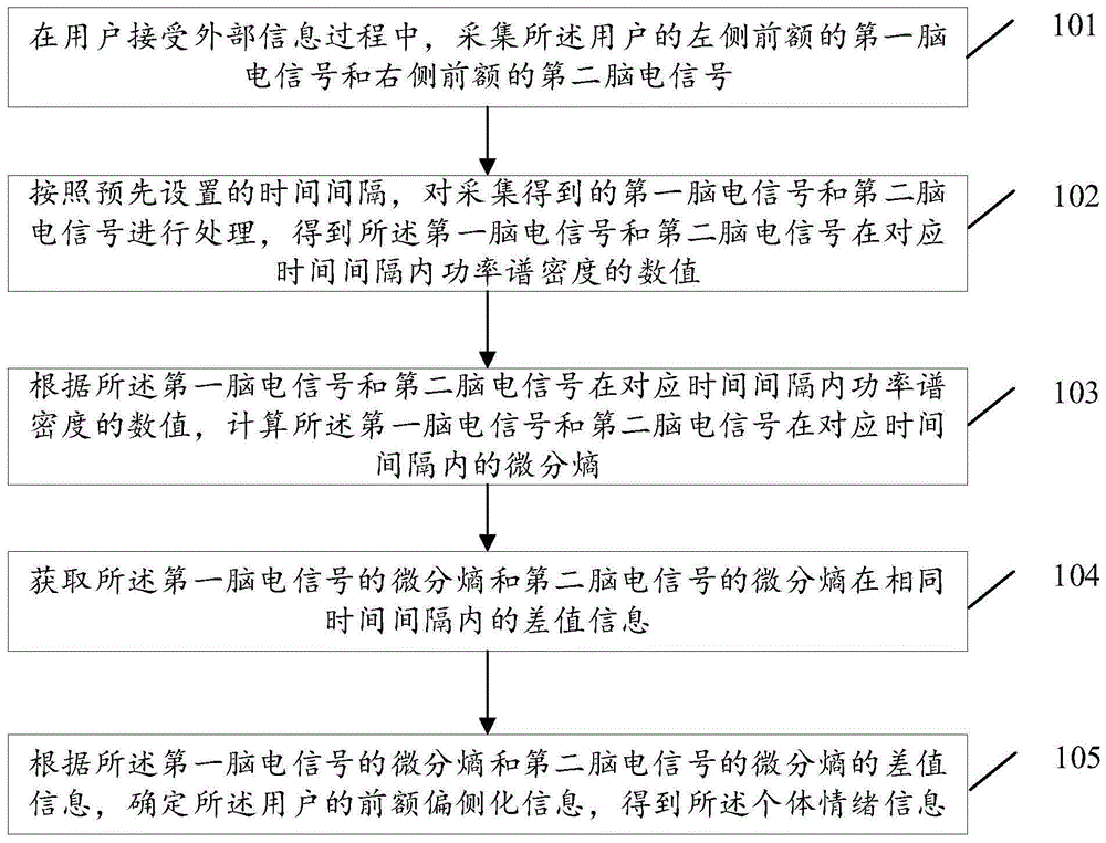 个体情绪信息的获取方法和装置与流程