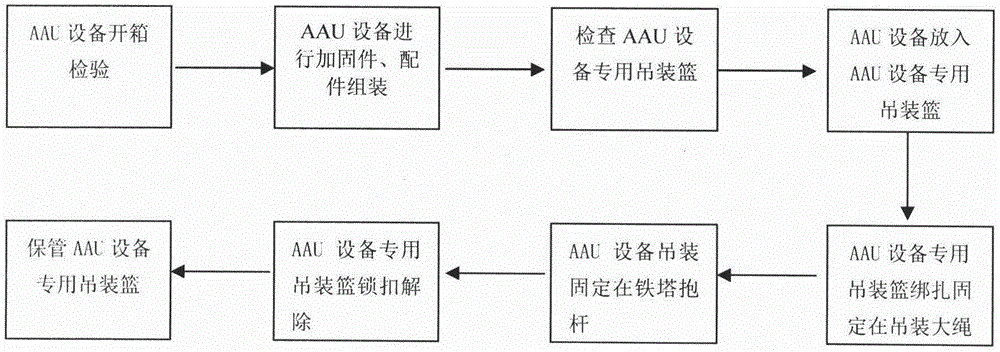 一种用于5g无线基站aau设备的专用吊装篮及其安装方法