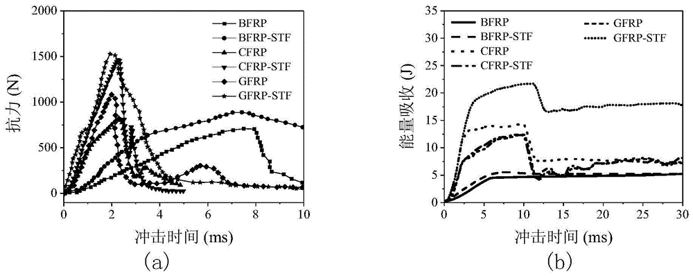 一种基于FRP-STF的复合材料及其高效防冲击布置方法与流程
