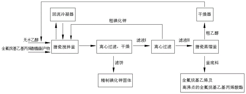 一种从全氟烷基乙基丙烯酸酯副产物中提纯碘化钾的方法与流程