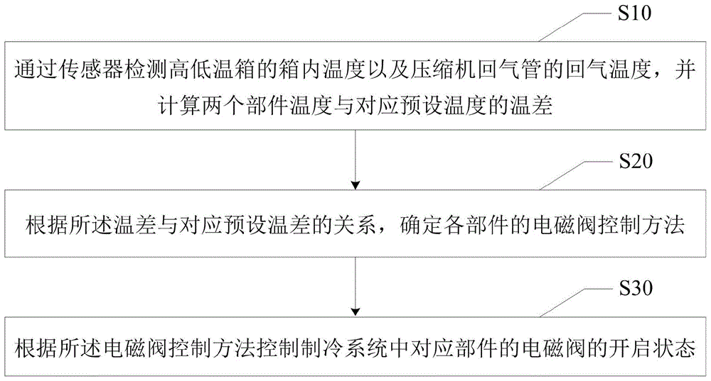 高低温箱制冷系统控制方法与流程