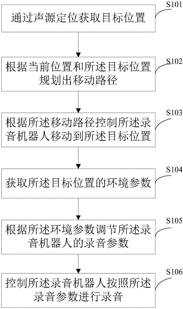 一种录音机器人的控制方法及装置与流程