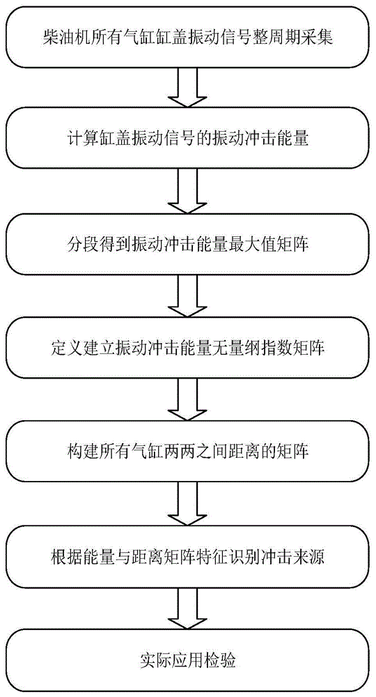 一种基于多测点信息融合的柴油机振动冲击来源识别方法与流程