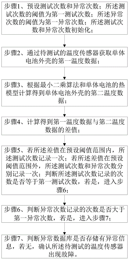 提高资源有效利用率的温度传感器的故障诊断方法及系统与流程