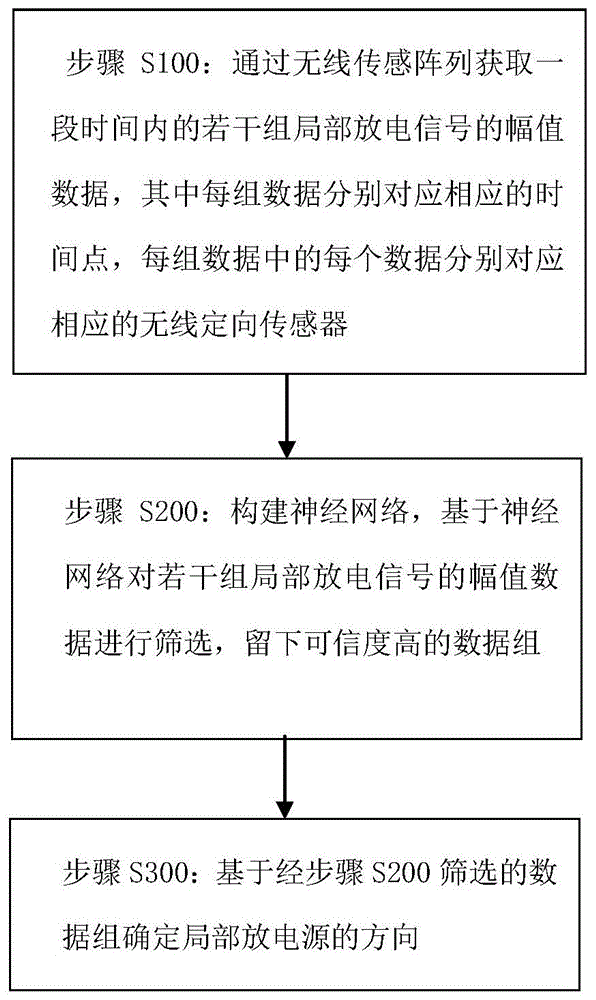 基于神经网络和无线传感阵列的局部放电测向方法及系统与流程